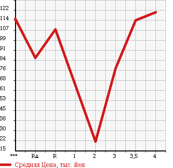 Аукционная статистика: График изменения цены TOYOTA PLATZ 2000 SCP11 в зависимости от аукционных оценок