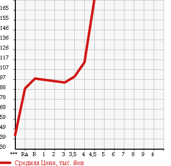 Аукционная статистика: График изменения цены TOYOTA PLATZ 2001 SCP11 в зависимости от аукционных оценок