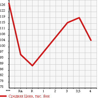 Аукционная статистика: График изменения цены TOYOTA PLATZ 2002 SCP11 в зависимости от аукционных оценок