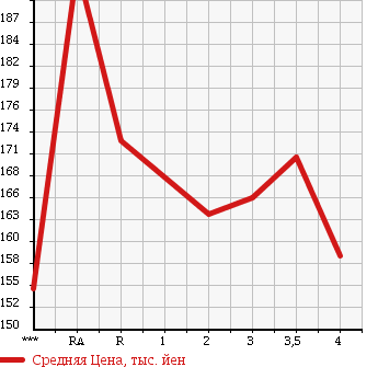Аукционная статистика: График изменения цены TOYOTA PLATZ 2003 SCP11 в зависимости от аукционных оценок