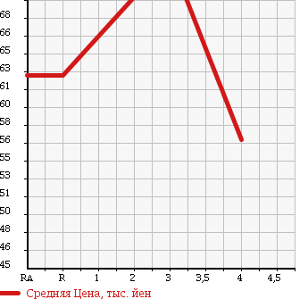 Аукционная статистика: График изменения цены TOYOTA VITZ 2002 SCP13 в зависимости от аукционных оценок