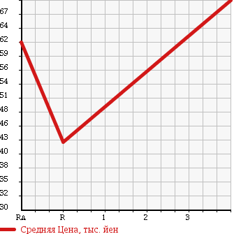 Аукционная статистика: График изменения цены TOYOTA VITZ 2005 SCP13 в зависимости от аукционных оценок
