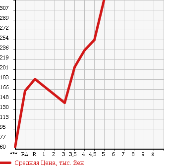 Аукционная статистика: График изменения цены TOYOTA BELTA 2010 SCP92 в зависимости от аукционных оценок