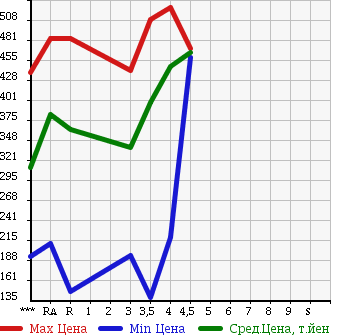 Аукционная статистика: График изменения цены TOYOTA BELTA 2011 SCP92 в зависимости от аукционных оценок