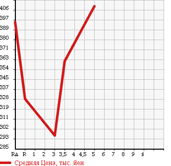 Аукционная статистика: График изменения цены TOYOTA BELTA 2012 SCP92 в зависимости от аукционных оценок