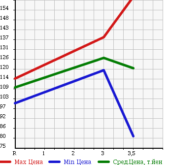 Аукционная статистика: График изменения цены TOYOTA TOWN ACE NOAH 1996 SR40G в зависимости от аукционных оценок