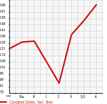 Аукционная статистика: График изменения цены TOYOTA TOWN ACE NOAH 1998 SR40G в зависимости от аукционных оценок