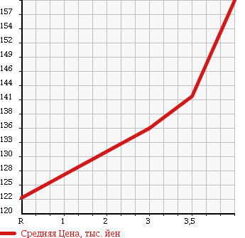 Аукционная статистика: График изменения цены TOYOTA NOAH 1997 SR40G в зависимости от аукционных оценок