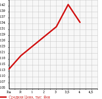 Аукционная статистика: График изменения цены TOYOTA NOAH 1998 SR40G в зависимости от аукционных оценок