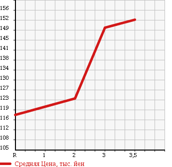 Аукционная статистика: График изменения цены TOYOTA LITE ACE NOAH 1996 SR40G в зависимости от аукционных оценок