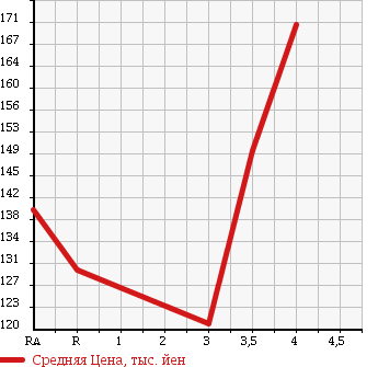 Аукционная статистика: График изменения цены TOYOTA LITE ACE NOAH 1998 SR40G в зависимости от аукционных оценок