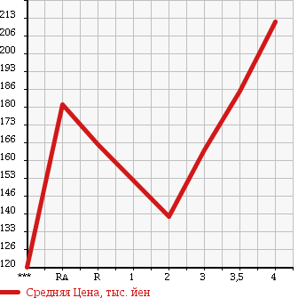 Аукционная статистика: График изменения цены TOYOTA LITE ACE NOAH 2000 SR40G в зависимости от аукционных оценок