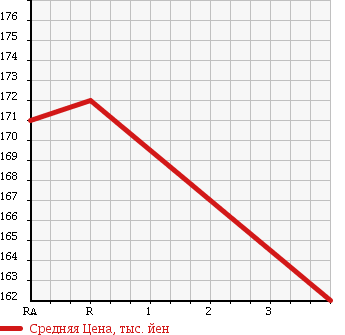 Аукционная статистика: График изменения цены TOYOTA LITE ACE NOAH 2002 SR40G в зависимости от аукционных оценок
