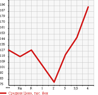 Аукционная статистика: График изменения цены TOYOTA TOWN ACE NOAH 1997 SR50G в зависимости от аукционных оценок