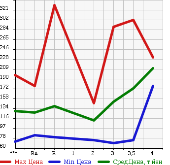 Аукционная статистика: График изменения цены TOYOTA TOWN ACE NOAH 1999 SR50G в зависимости от аукционных оценок