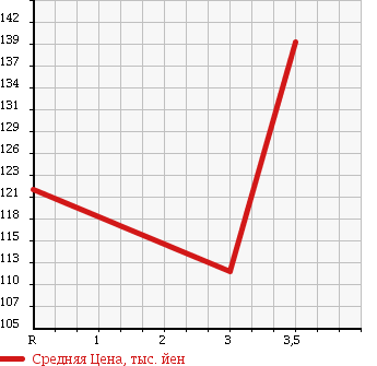 Аукционная статистика: График изменения цены TOYOTA NOAH 1998 SR50G в зависимости от аукционных оценок