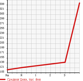 Аукционная статистика: График изменения цены TOYOTA NOAH 2000 SR50G в зависимости от аукционных оценок