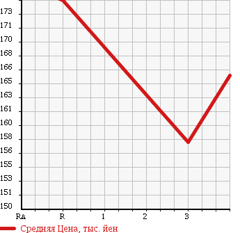 Аукционная статистика: График изменения цены TOYOTA NOAH 2001 SR50G в зависимости от аукционных оценок