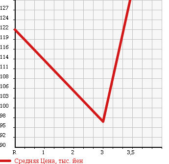 Аукционная статистика: График изменения цены TOYOTA LITE ACE NOAH 1996 SR50G в зависимости от аукционных оценок