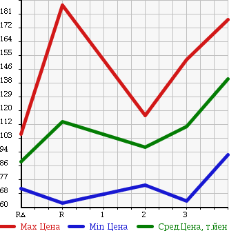 Аукционная статистика: График изменения цены TOYOTA LITE ACE NOAH 1998 SR50G в зависимости от аукционных оценок