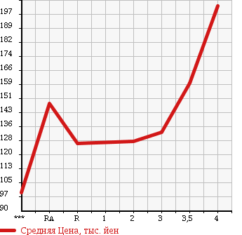 Аукционная статистика: График изменения цены TOYOTA LITE ACE NOAH 1999 SR50G в зависимости от аукционных оценок