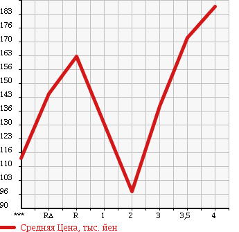 Аукционная статистика: График изменения цены TOYOTA LITE ACE NOAH 2000 SR50G в зависимости от аукционных оценок