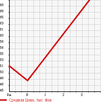 Аукционная статистика: График изменения цены TOYOTA CARINA 1991 ST170 в зависимости от аукционных оценок