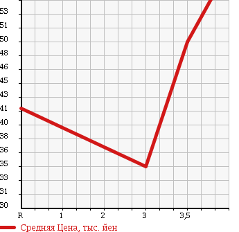 Аукционная статистика: График изменения цены TOYOTA CARINA ED 1993 ST180 в зависимости от аукционных оценок