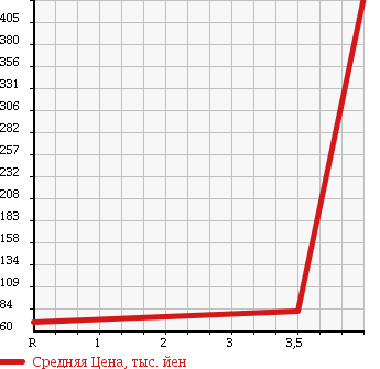 Аукционная статистика: График изменения цены TOYOTA CELICA 1991 ST183C в зависимости от аукционных оценок
