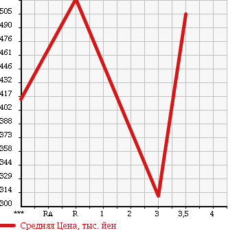 Аукционная статистика: График изменения цены TOYOTA CELICA 1991 ST185H в зависимости от аукционных оценок