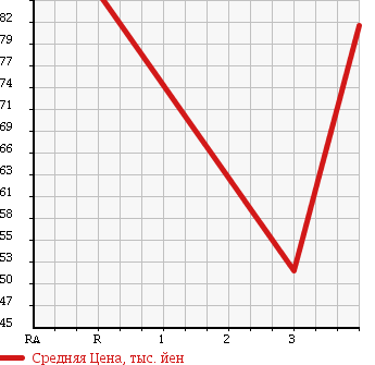 Аукционная статистика: График изменения цены TOYOTA CORONA 1993 ST190 в зависимости от аукционных оценок