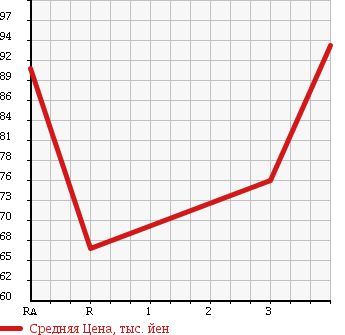 Аукционная статистика: График изменения цены TOYOTA CORONA 1994 ST190 в зависимости от аукционных оценок