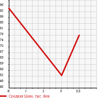 Аукционная статистика: График изменения цены TOYOTA CARINA 1994 ST190 в зависимости от аукционных оценок
