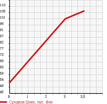 Аукционная статистика: График изменения цены TOYOTA CALDINA 1993 ST190G в зависимости от аукционных оценок