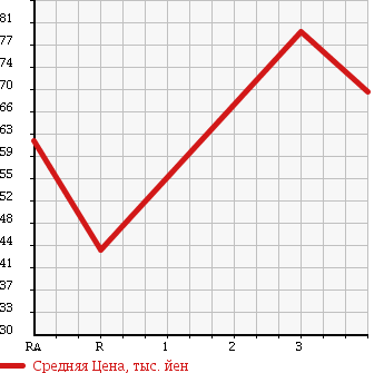 Аукционная статистика: График изменения цены TOYOTA CALDINA 1995 ST190G в зависимости от аукционных оценок