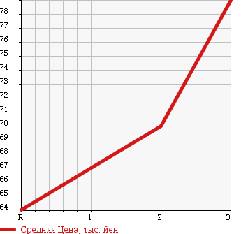 Аукционная статистика: График изменения цены TOYOTA CALDINA 1994 ST191G в зависимости от аукционных оценок