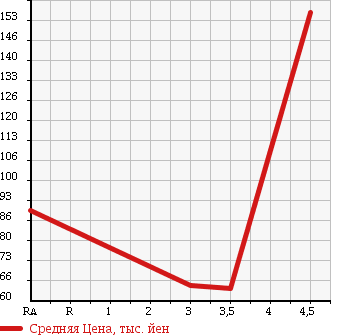 Аукционная статистика: График изменения цены TOYOTA CALDINA 1995 ST191G в зависимости от аукционных оценок