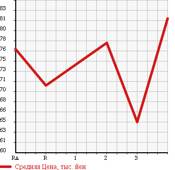 Аукционная статистика: График изменения цены TOYOTA CALDINA 1996 ST191G в зависимости от аукционных оценок