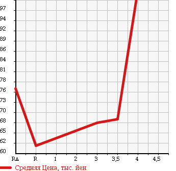 Аукционная статистика: График изменения цены TOYOTA CALDINA 1997 ST191G в зависимости от аукционных оценок