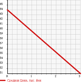 Аукционная статистика: График изменения цены TOYOTA CARINA 1993 ST195 в зависимости от аукционных оценок