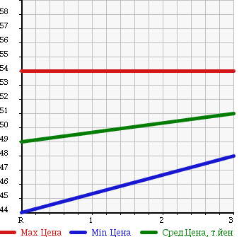 Аукционная статистика: График изменения цены TOYOTA CARINA 1995 ST195 в зависимости от аукционных оценок