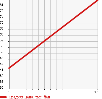 Аукционная статистика: График изменения цены TOYOTA CARINA 1996 ST195 в зависимости от аукционных оценок