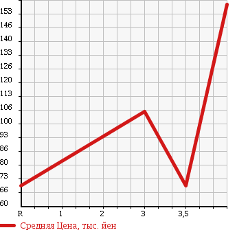 Аукционная статистика: График изменения цены TOYOTA CALDINA 1993 ST195G в зависимости от аукционных оценок