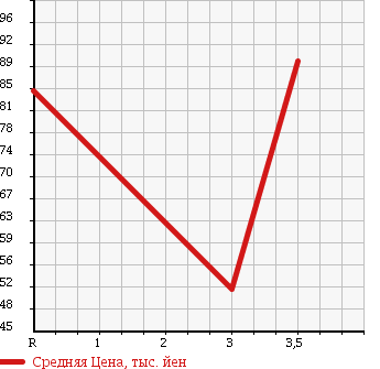 Аукционная статистика: График изменения цены TOYOTA CALDINA 1994 ST195G в зависимости от аукционных оценок