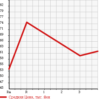 Аукционная статистика: График изменения цены TOYOTA CALDINA 1996 ST195G в зависимости от аукционных оценок