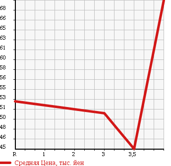 Аукционная статистика: График изменения цены TOYOTA CALDINA 1997 ST195G в зависимости от аукционных оценок