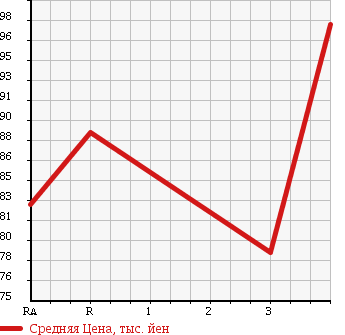 Аукционная статистика: График изменения цены TOYOTA CALDINA VAN 2001 ST198V в зависимости от аукционных оценок