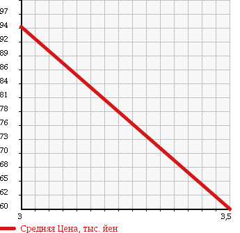 Аукционная статистика: График изменения цены TOYOTA CALDINA 2000 ST198V в зависимости от аукционных оценок