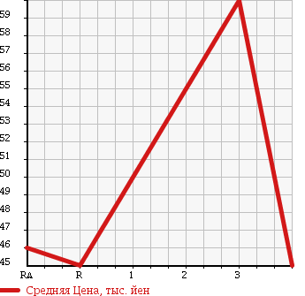 Аукционная статистика: График изменения цены TOYOTA CORONA EXIV 1997 ST200 в зависимости от аукционных оценок