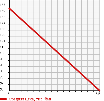 Аукционная статистика: График изменения цены TOYOTA CORONA EXIV 1996 ST202 в зависимости от аукционных оценок